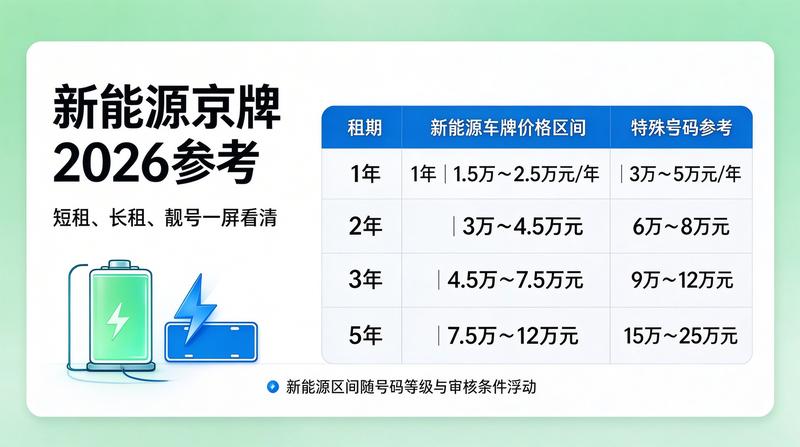 京牌市场行情趋势